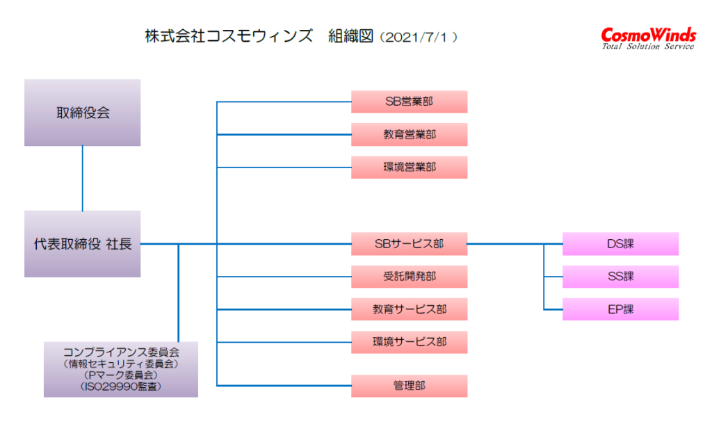組織図