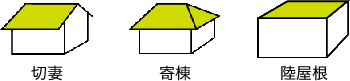 屋根の形状